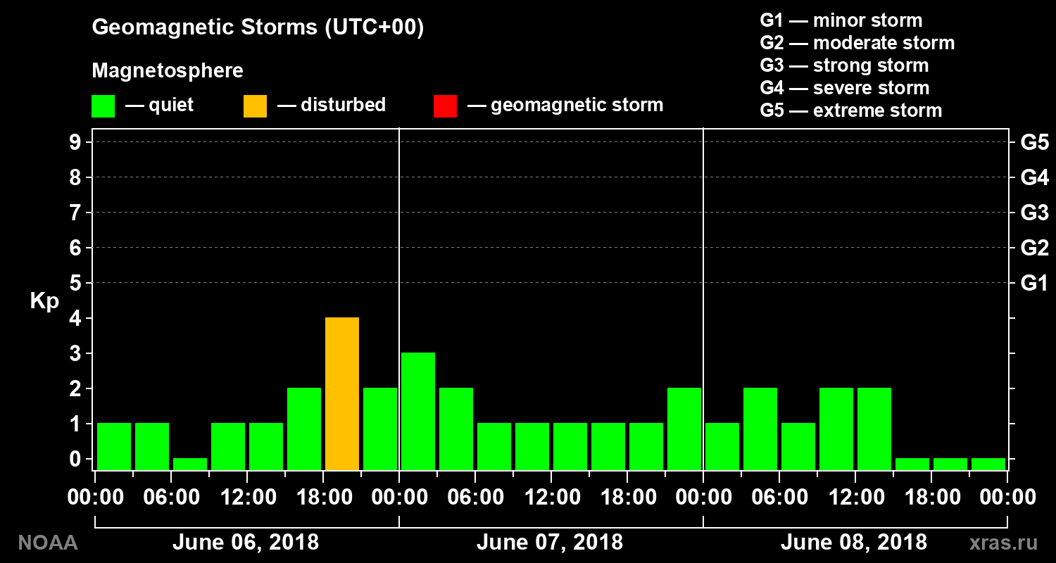 Geomagnetic index Kp for 3 days
