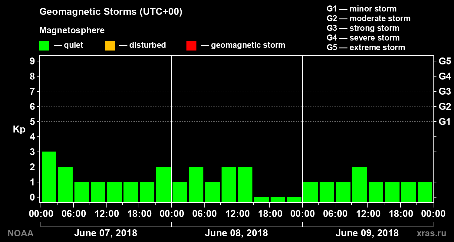 Geomagnetic index Kp for 3 days