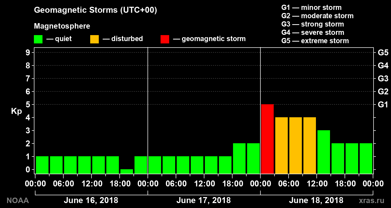 Geomagnetic index Kp for 3 days