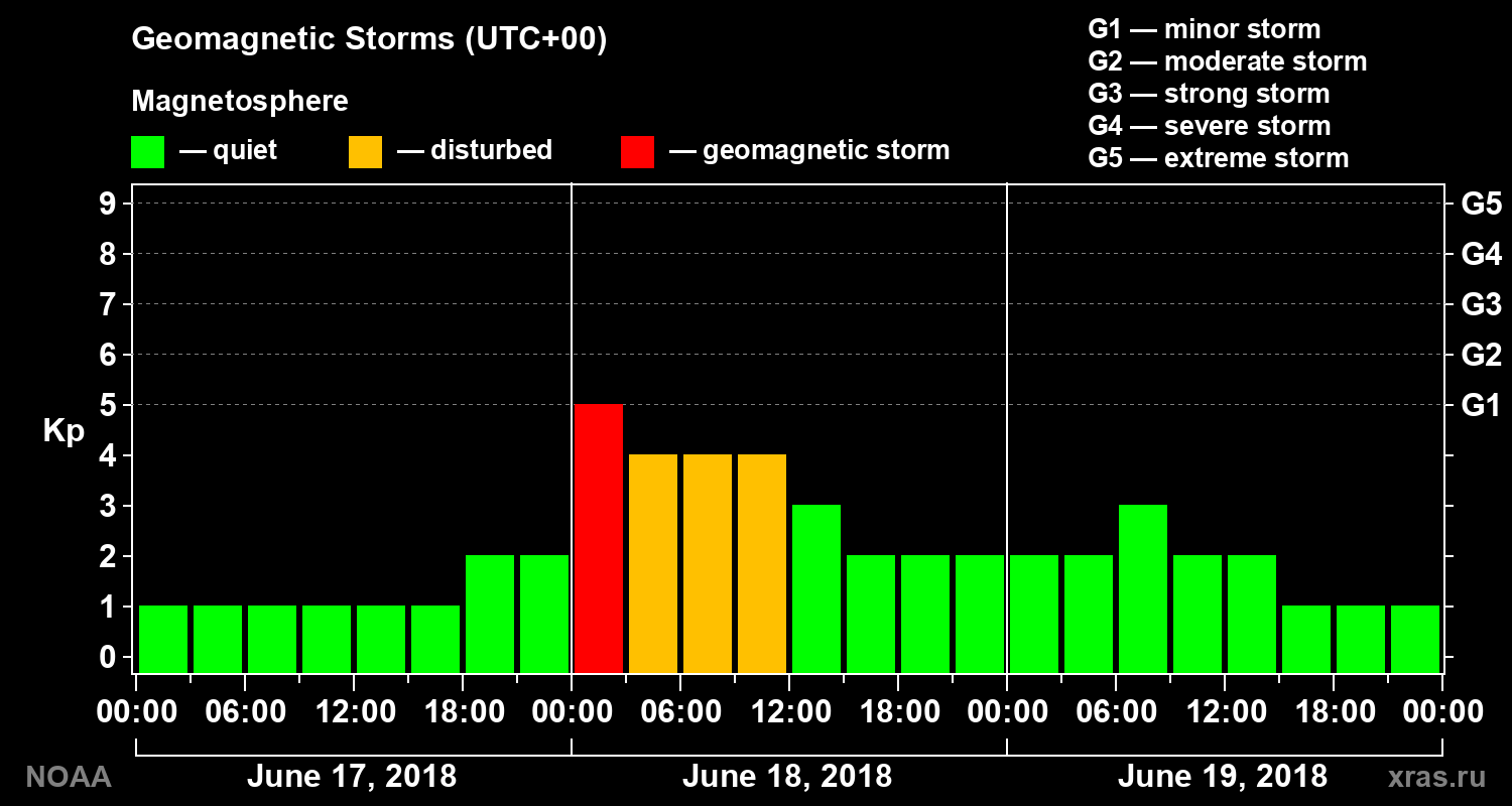 Geomagnetic index Kp for 3 days