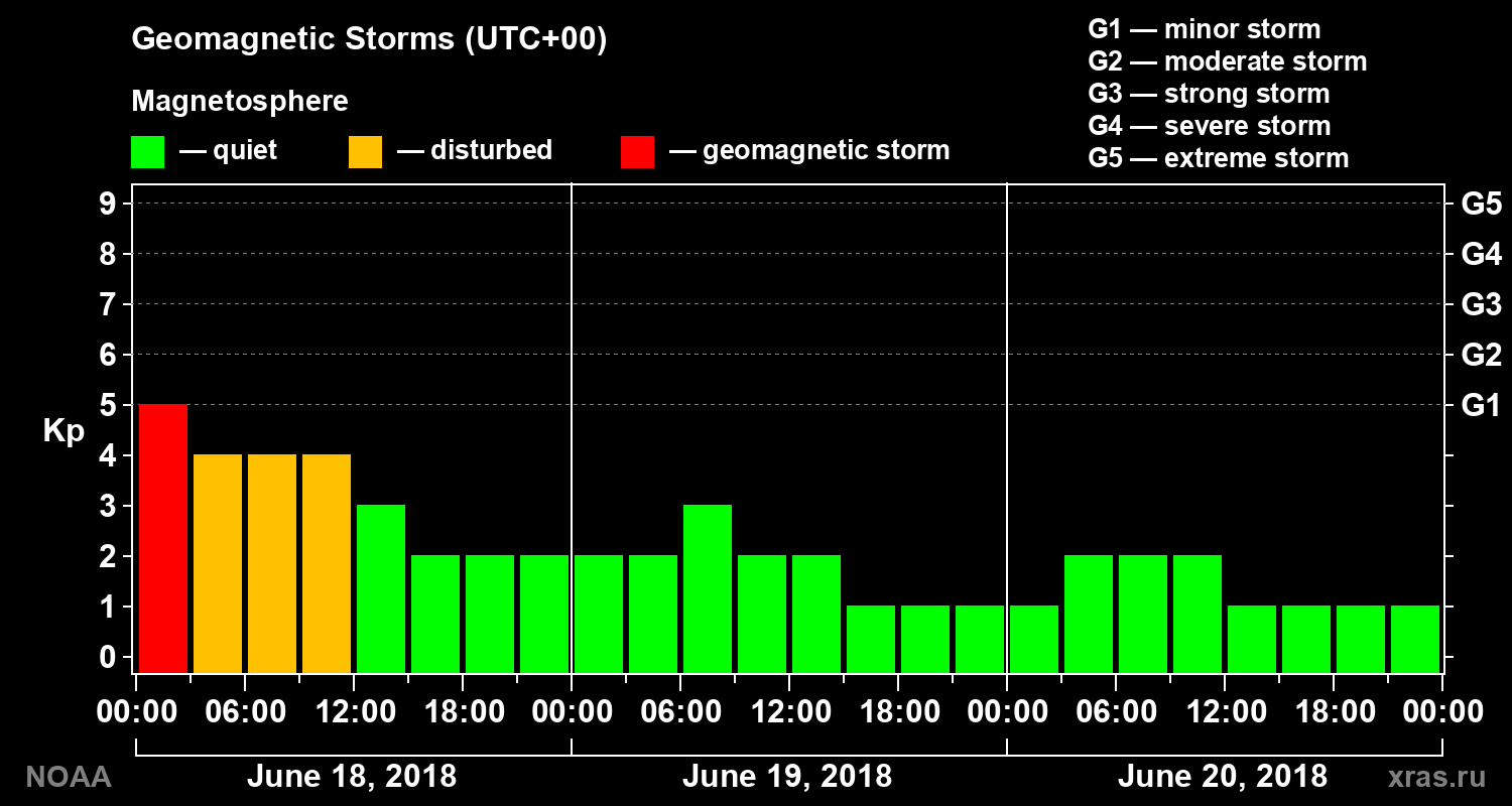 Geomagnetic index Kp for 3 days