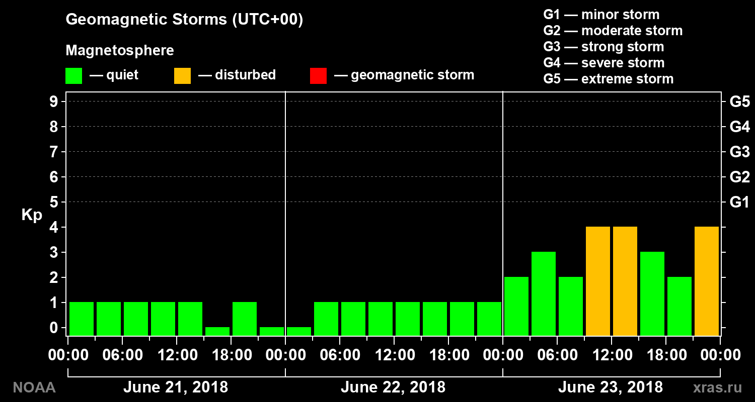 Geomagnetic index Kp for 3 days