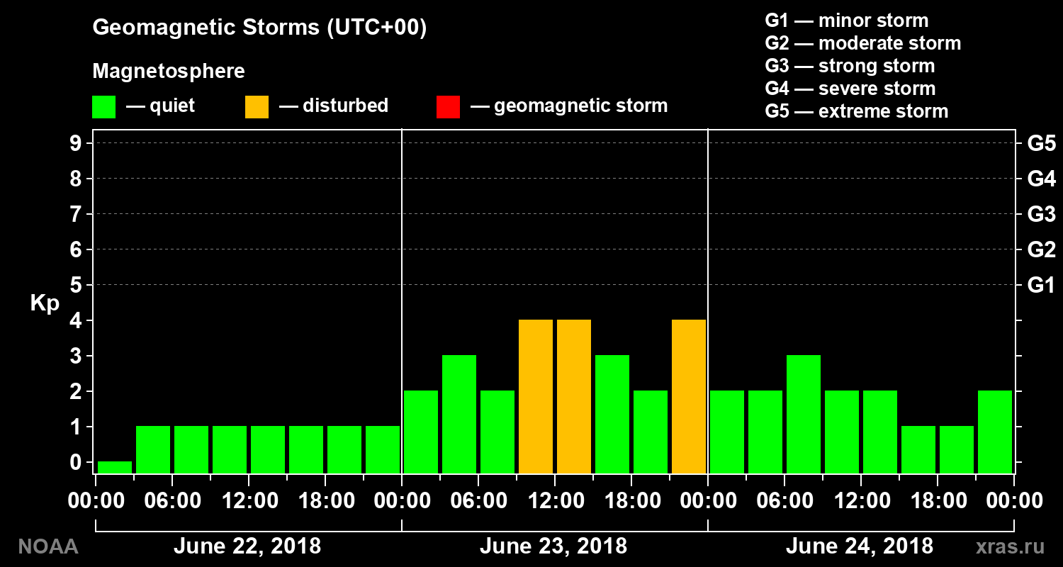 Geomagnetic index Kp for 3 days
