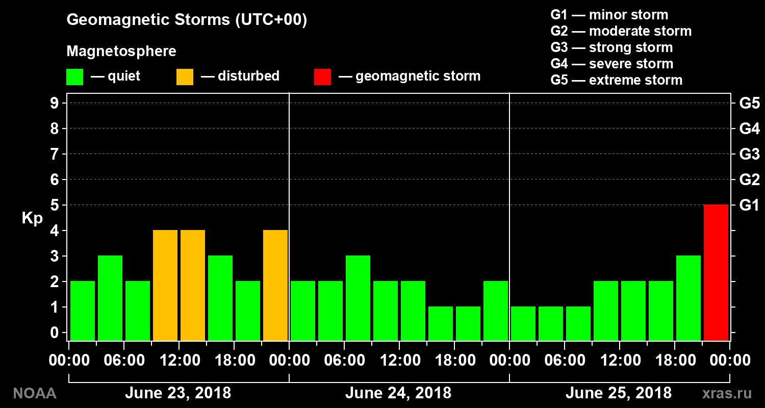 Geomagnetic index Kp for 3 days