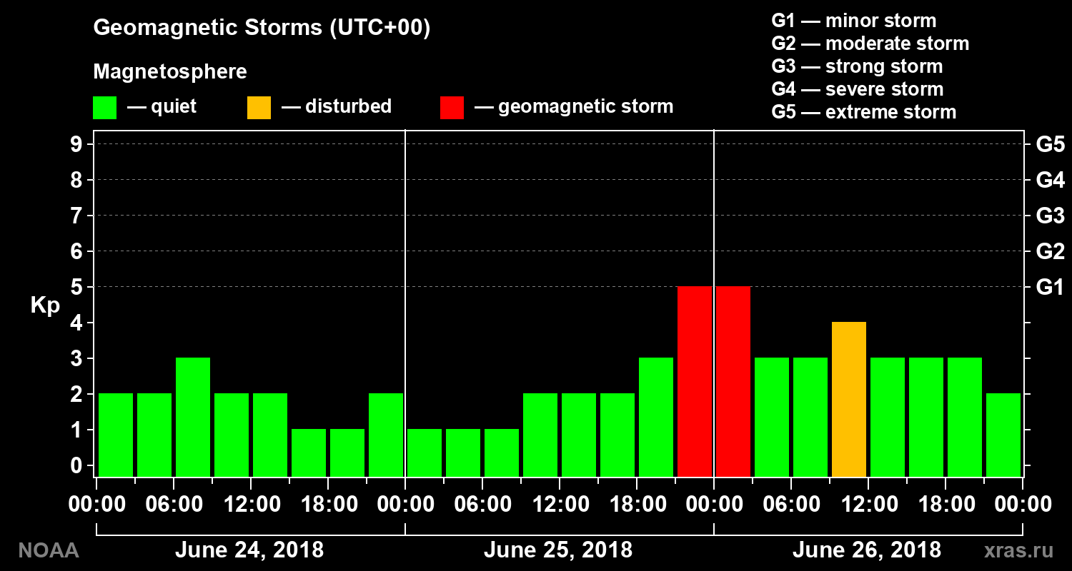 Geomagnetic index Kp for 3 days