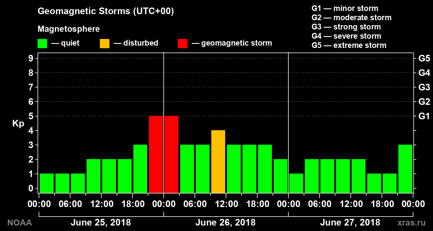 Geomagnetic index Kp for 3 days