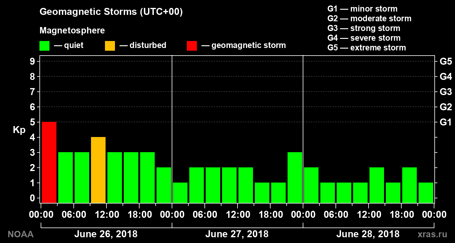 Geomagnetic index Kp for 3 days