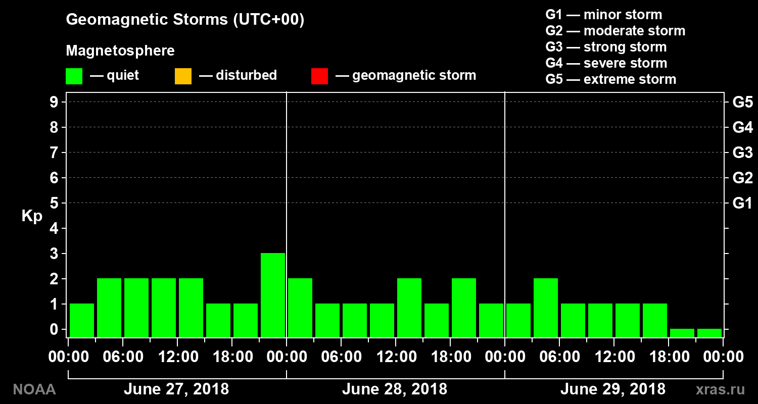 Geomagnetic index Kp for 3 days
