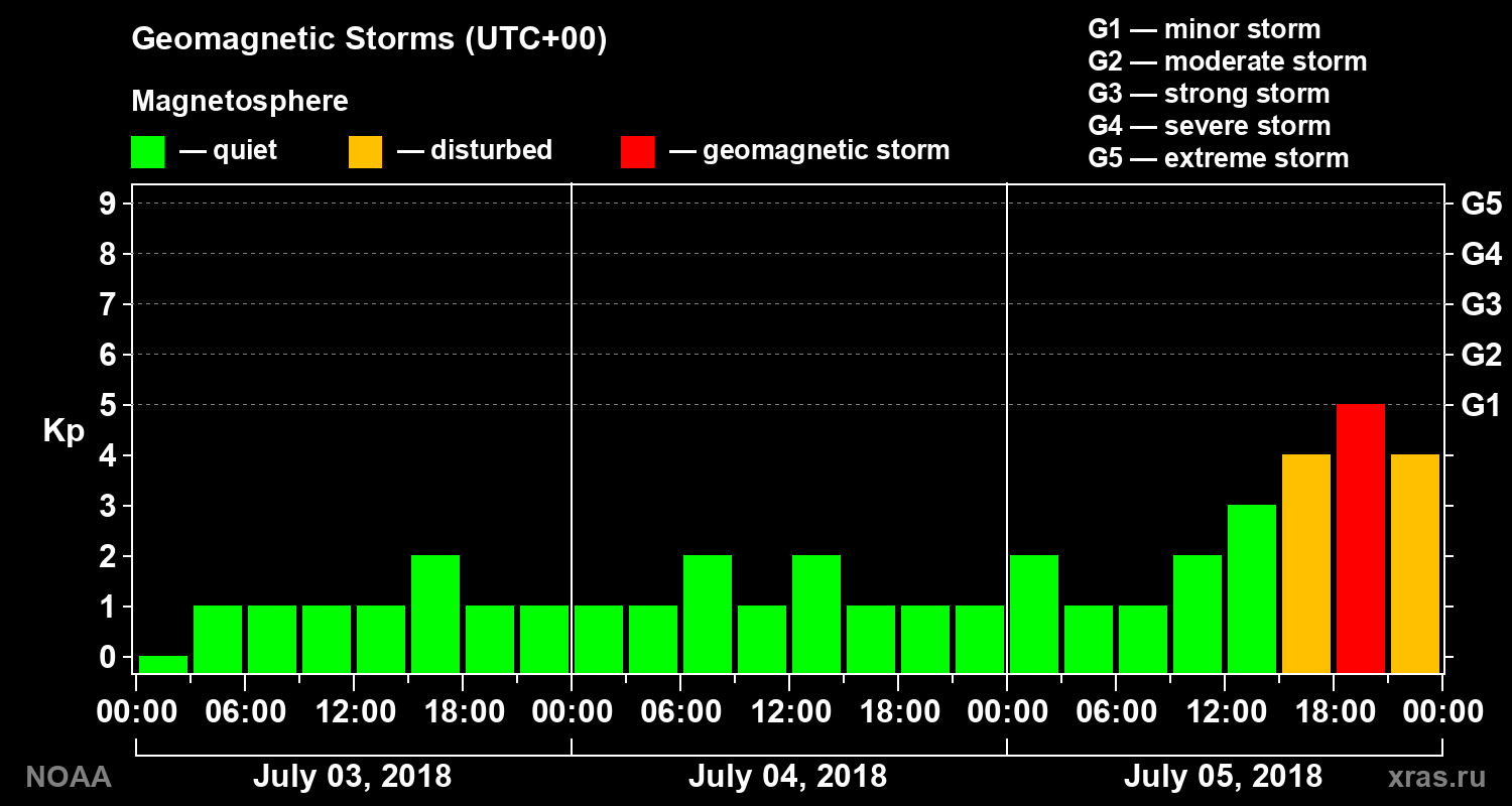 Geomagnetic index Kp for 3 days