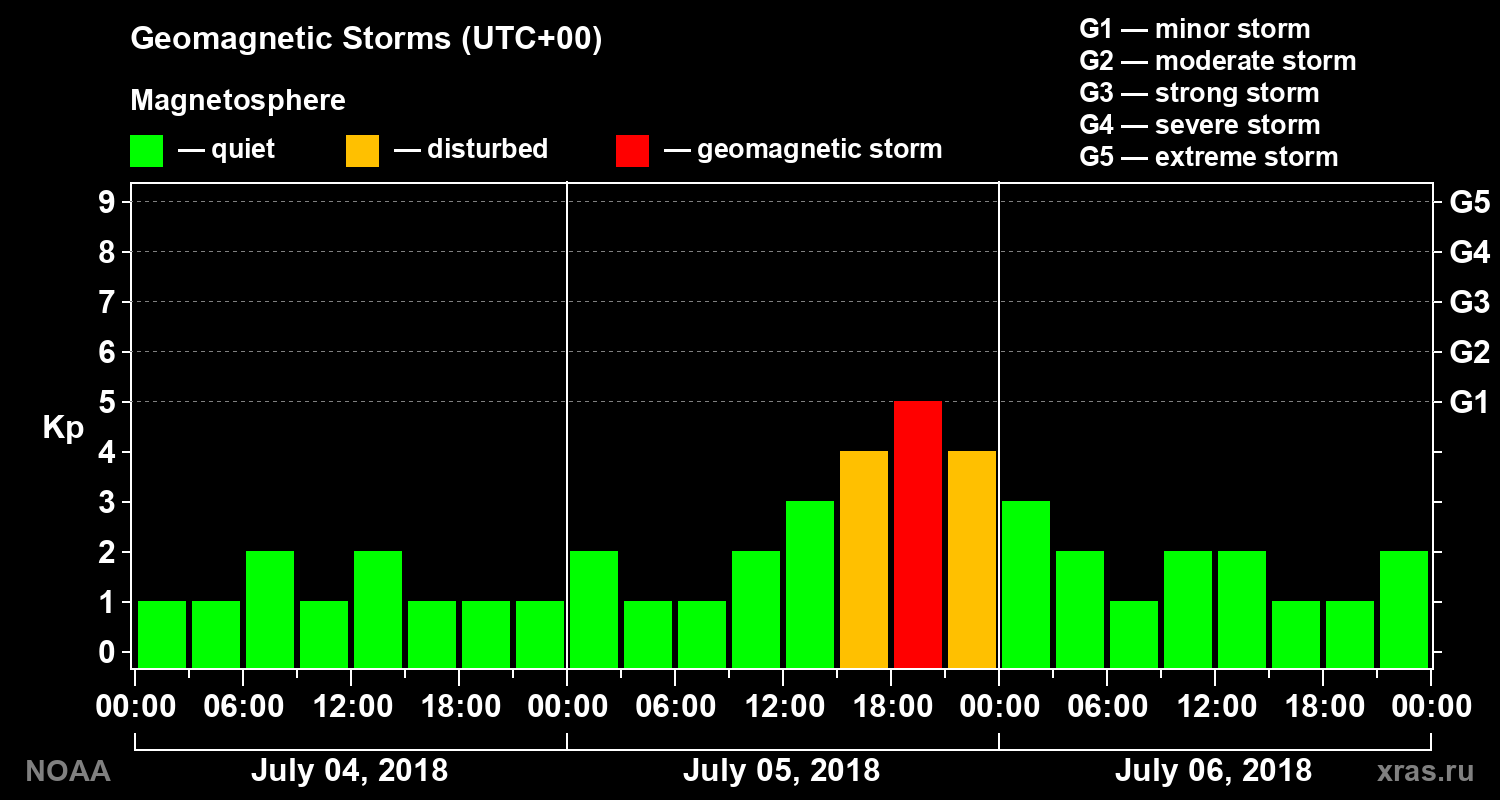 Geomagnetic index Kp for 3 days
