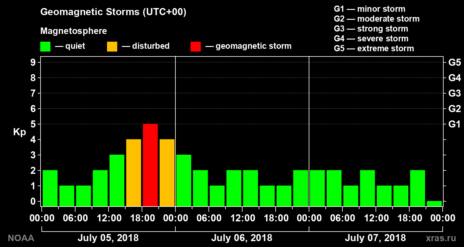 Geomagnetic index Kp for 3 days