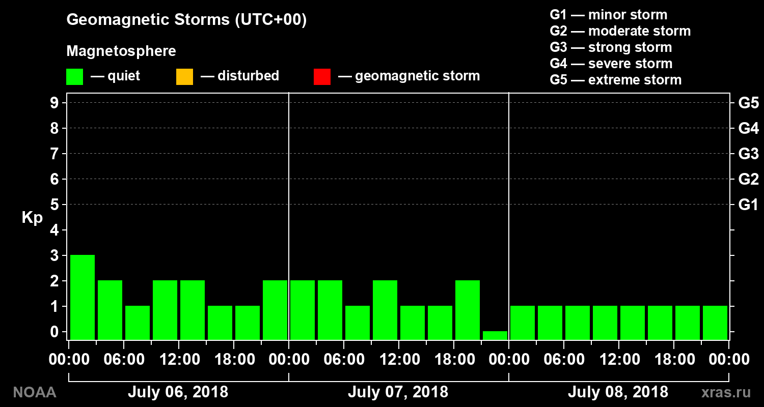 Geomagnetic index Kp for 3 days