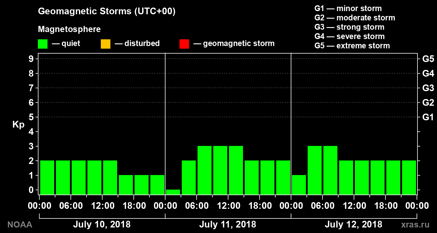 Geomagnetic index Kp for 3 days