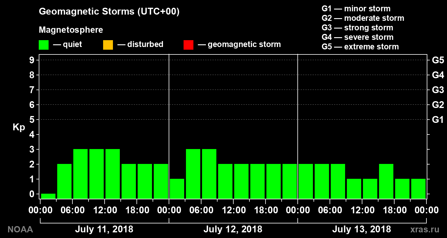 Geomagnetic index Kp for 3 days
