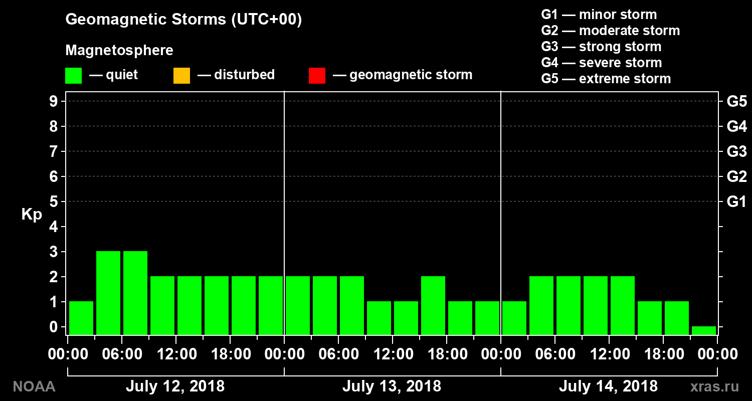 Geomagnetic index Kp for 3 days