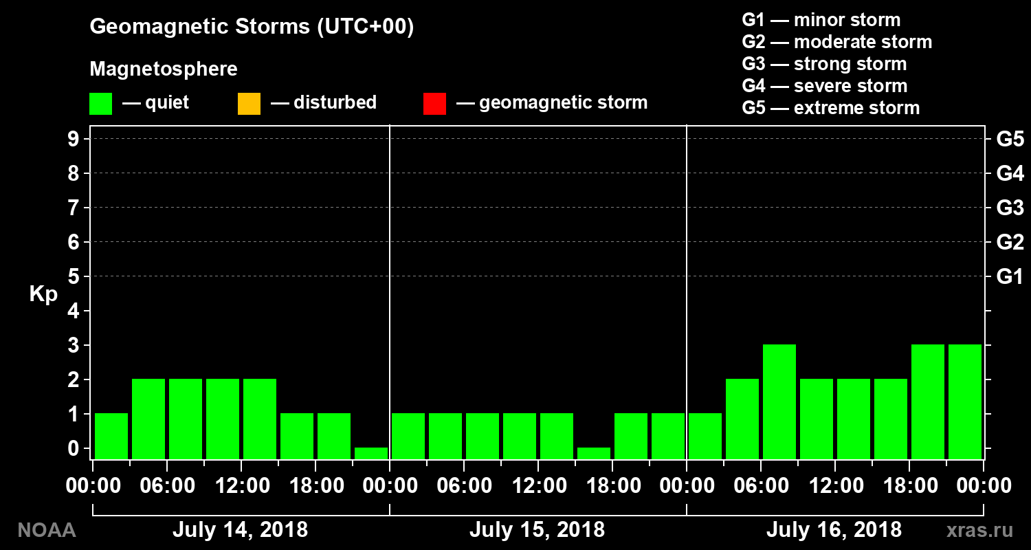 Geomagnetic index Kp for 3 days