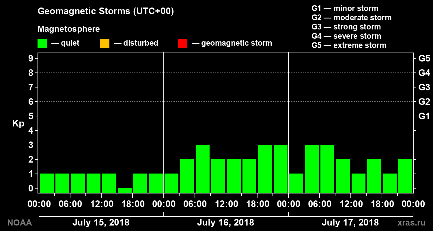 Geomagnetic index Kp for 3 days