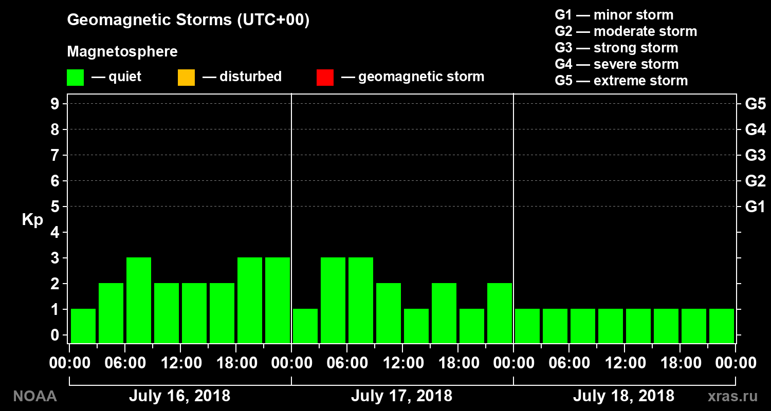 Geomagnetic index Kp for 3 days