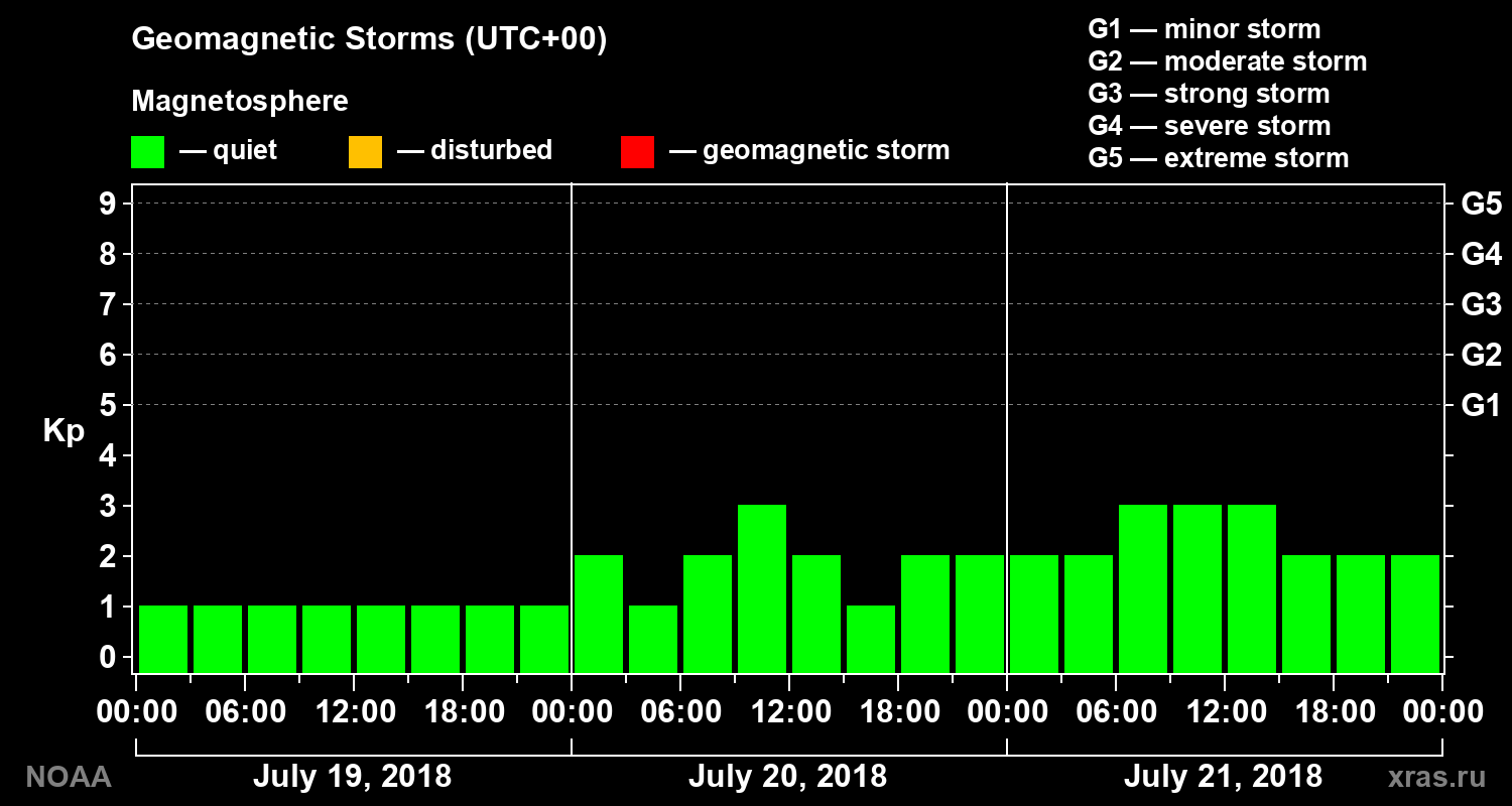 Geomagnetic index Kp for 3 days