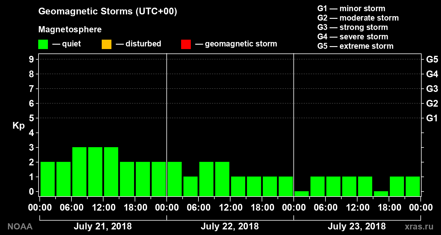 Geomagnetic index Kp for 3 days