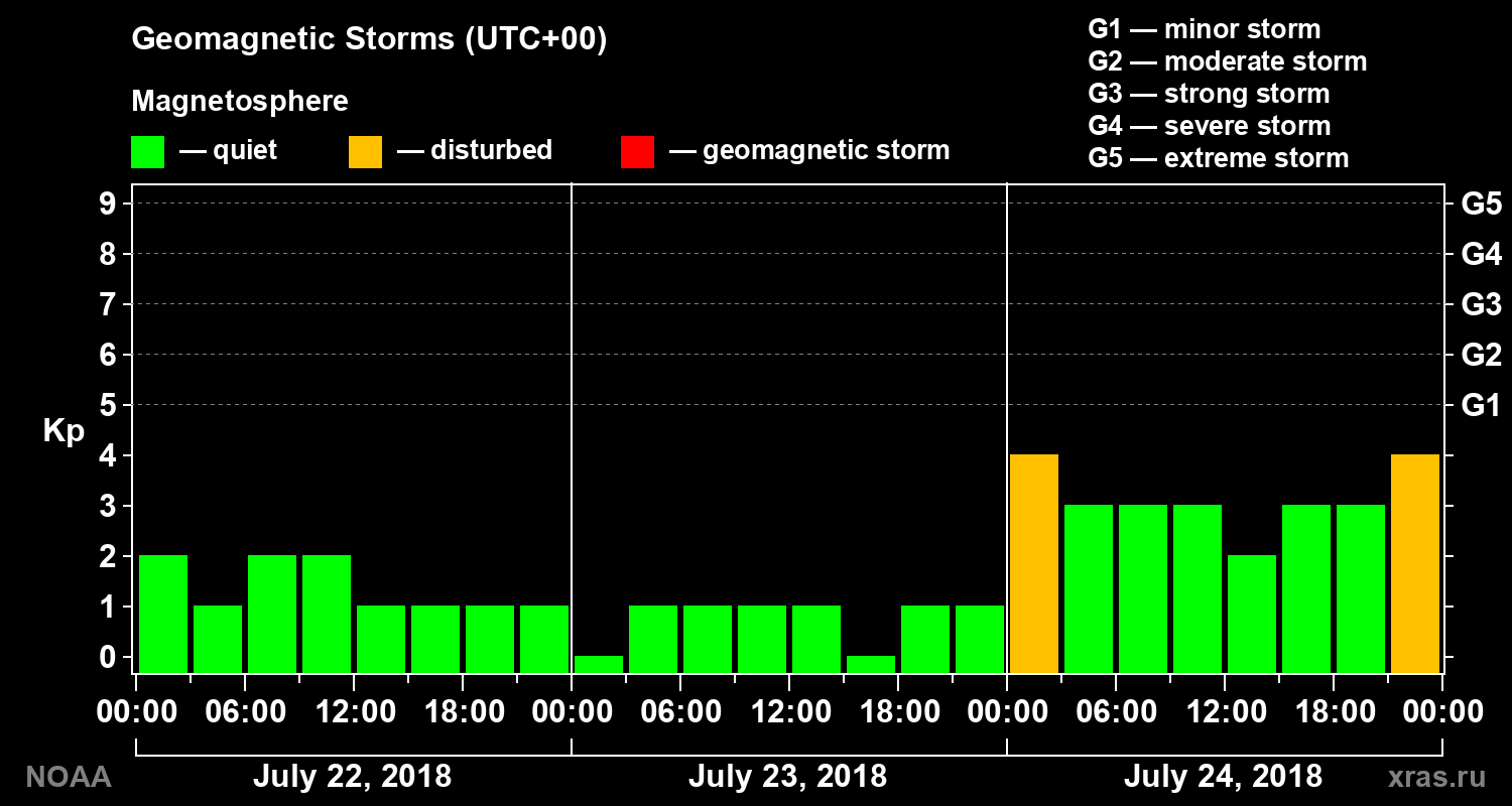 Geomagnetic index Kp for 3 days