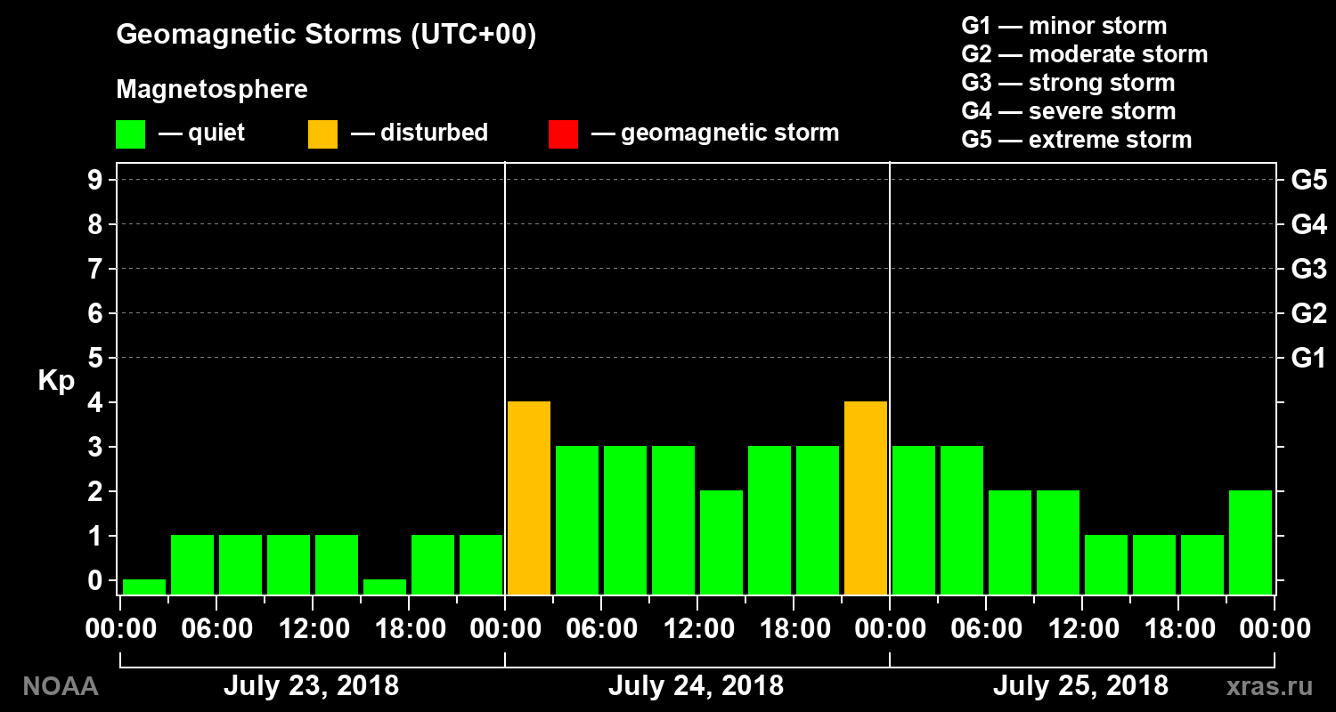 Geomagnetic index Kp for 3 days