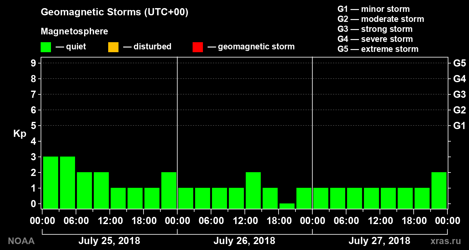 Geomagnetic index Kp for 3 days