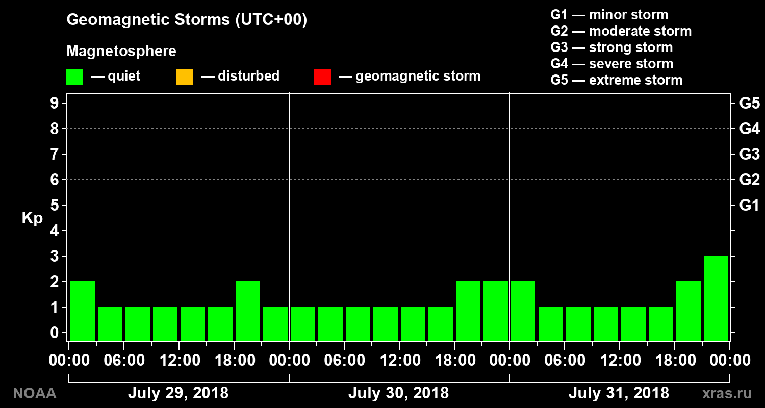 Geomagnetic index Kp for 3 days