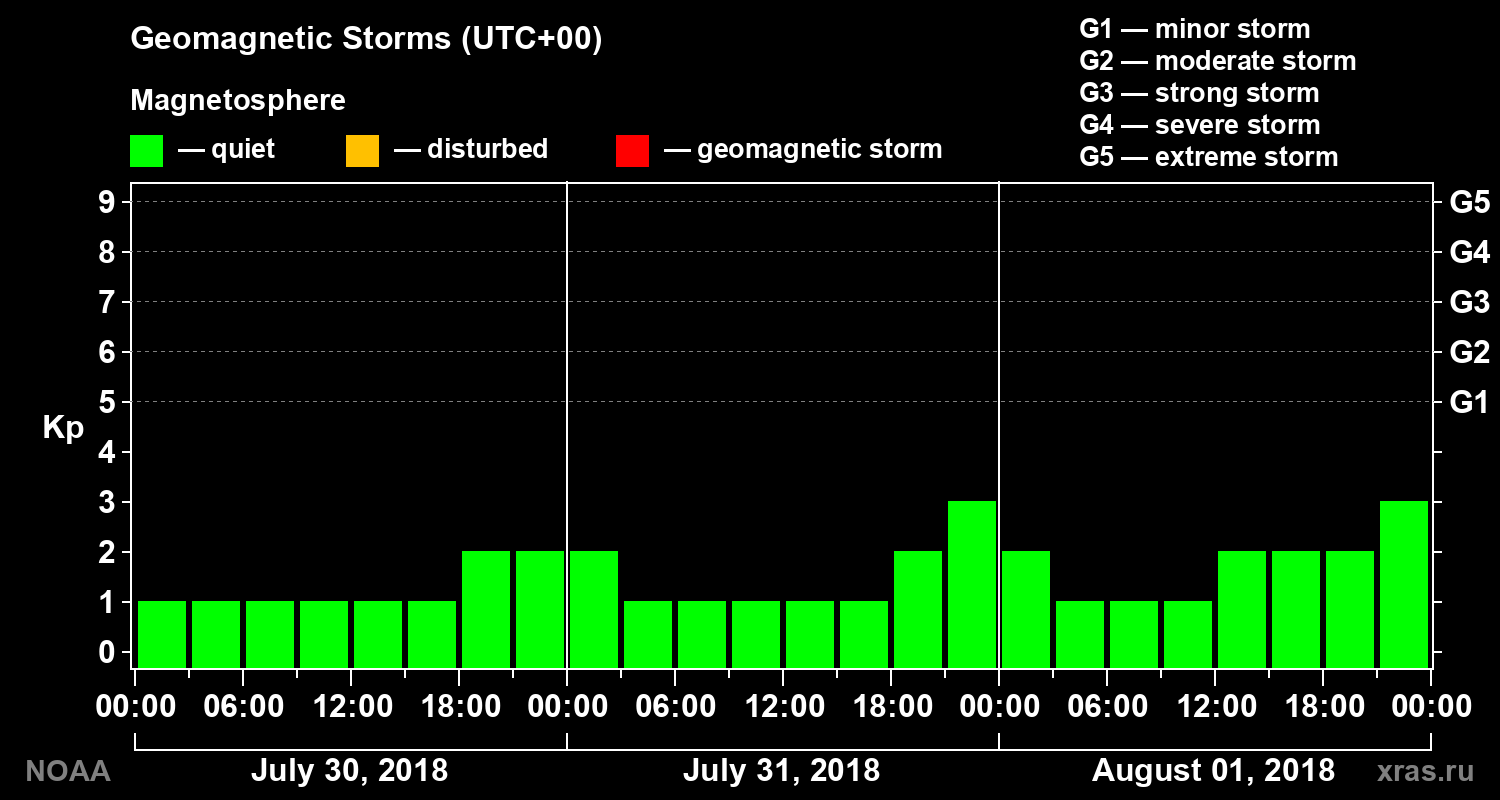 Geomagnetic index Kp for 3 days