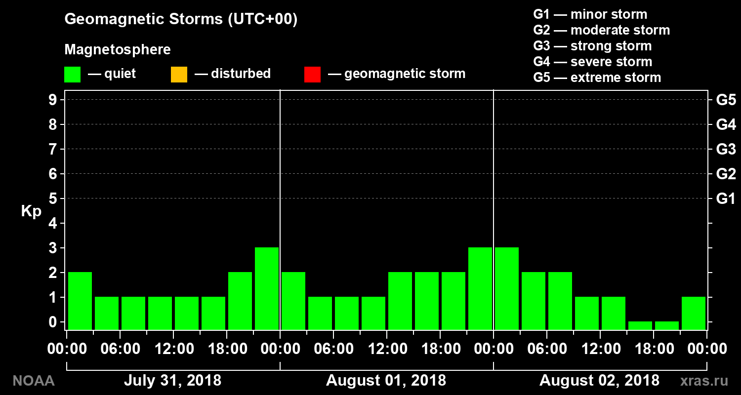 Geomagnetic index Kp for 3 days