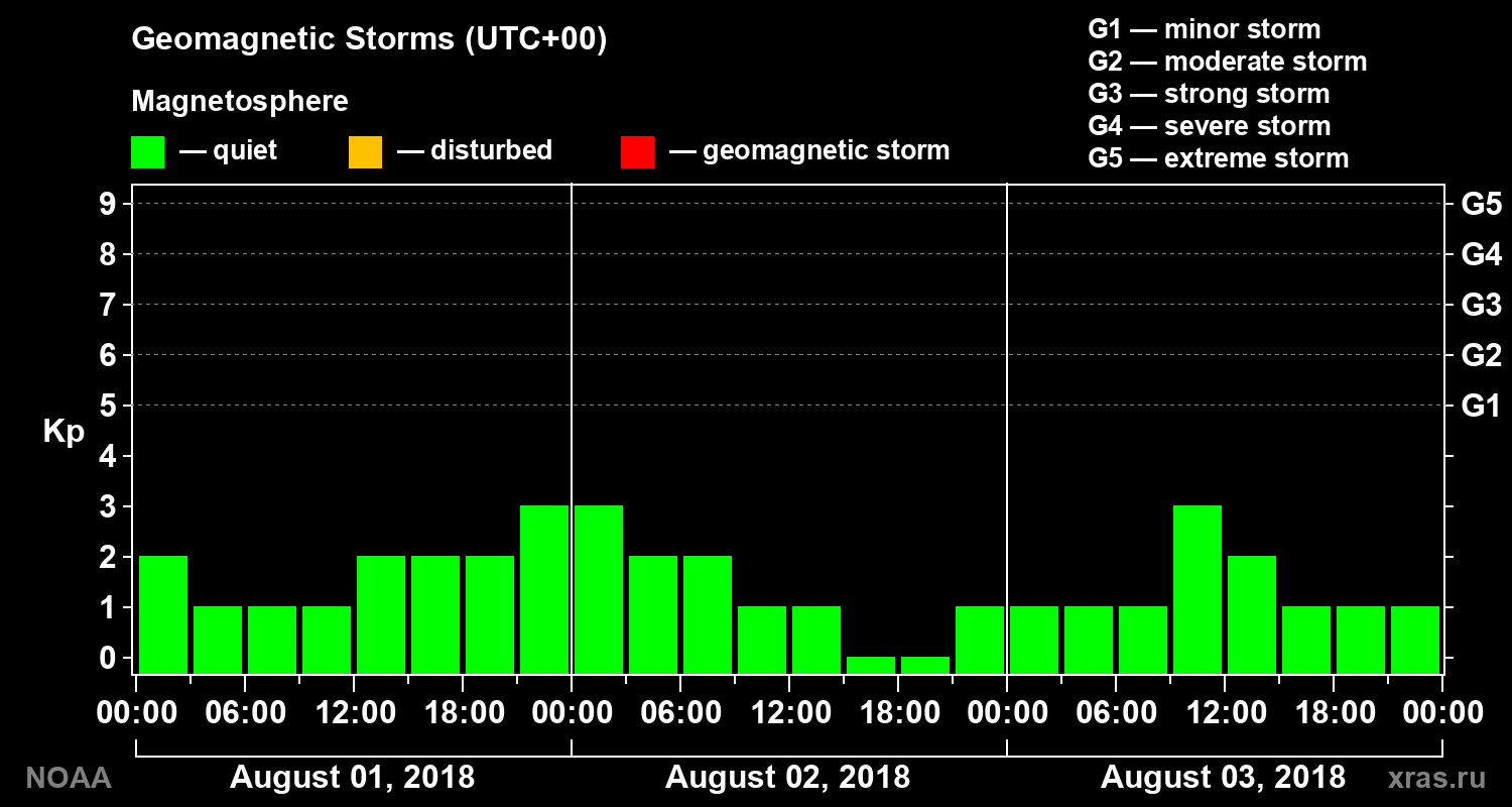 Geomagnetic index Kp for 3 days