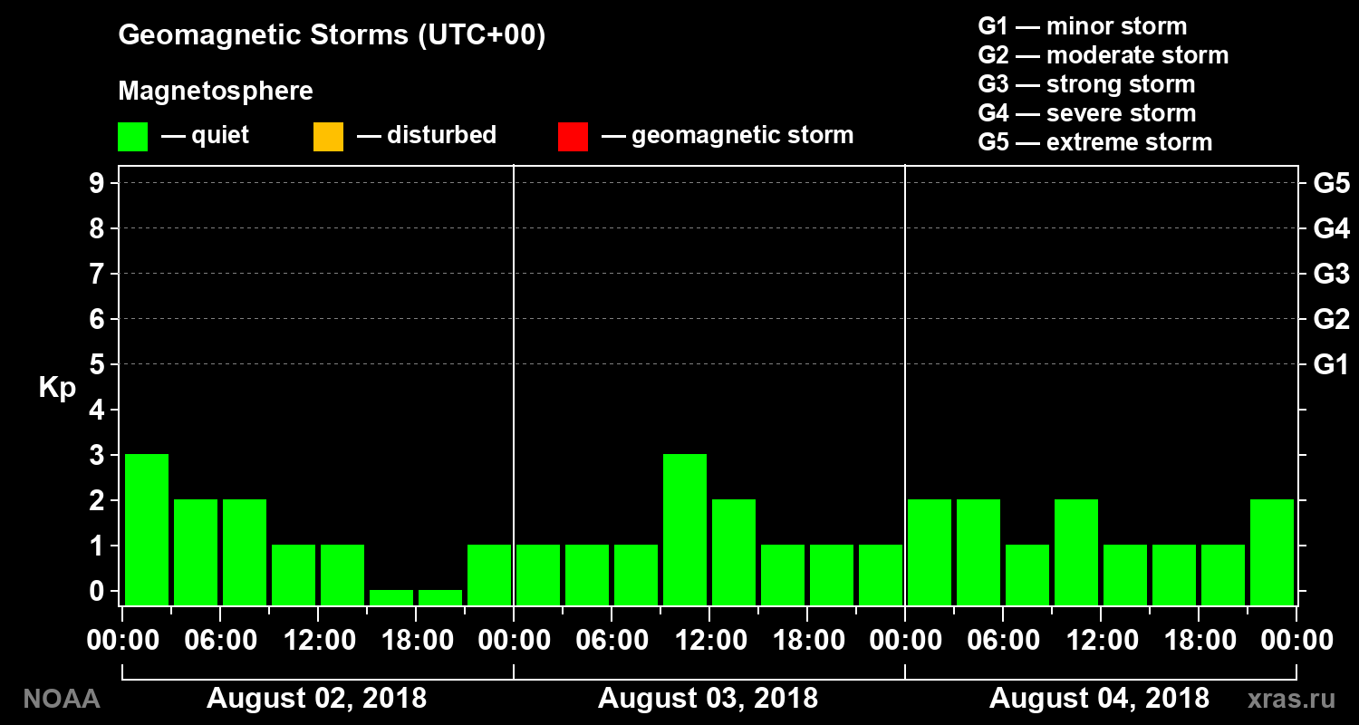 Geomagnetic index Kp for 3 days