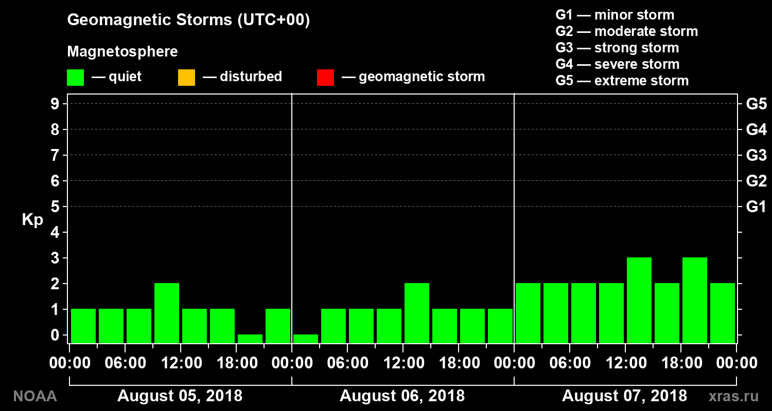 Geomagnetic index Kp for 3 days