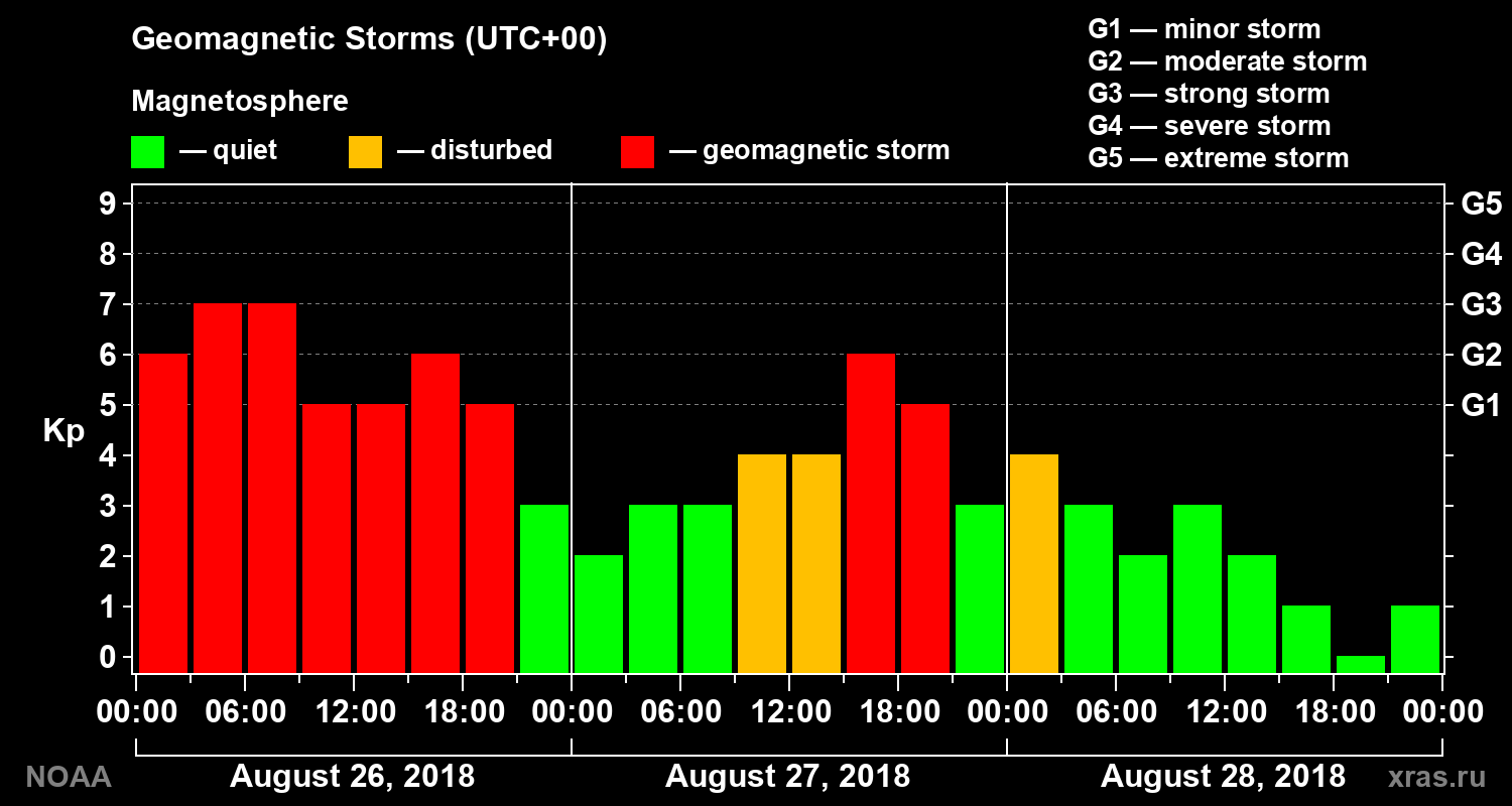 Geomagnetic index Kp for 3 days