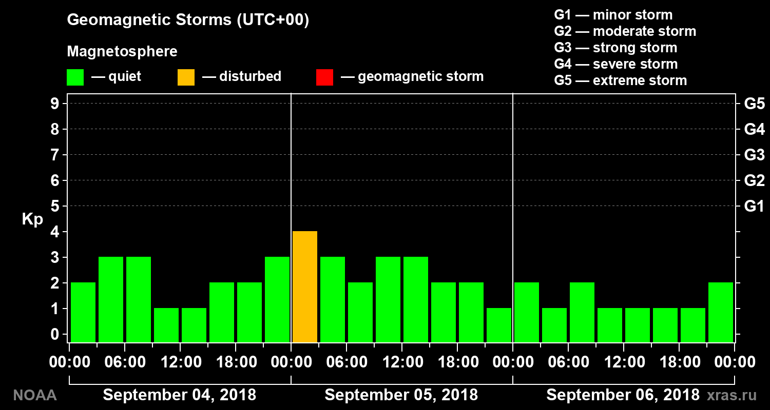 Geomagnetic index Kp for 3 days