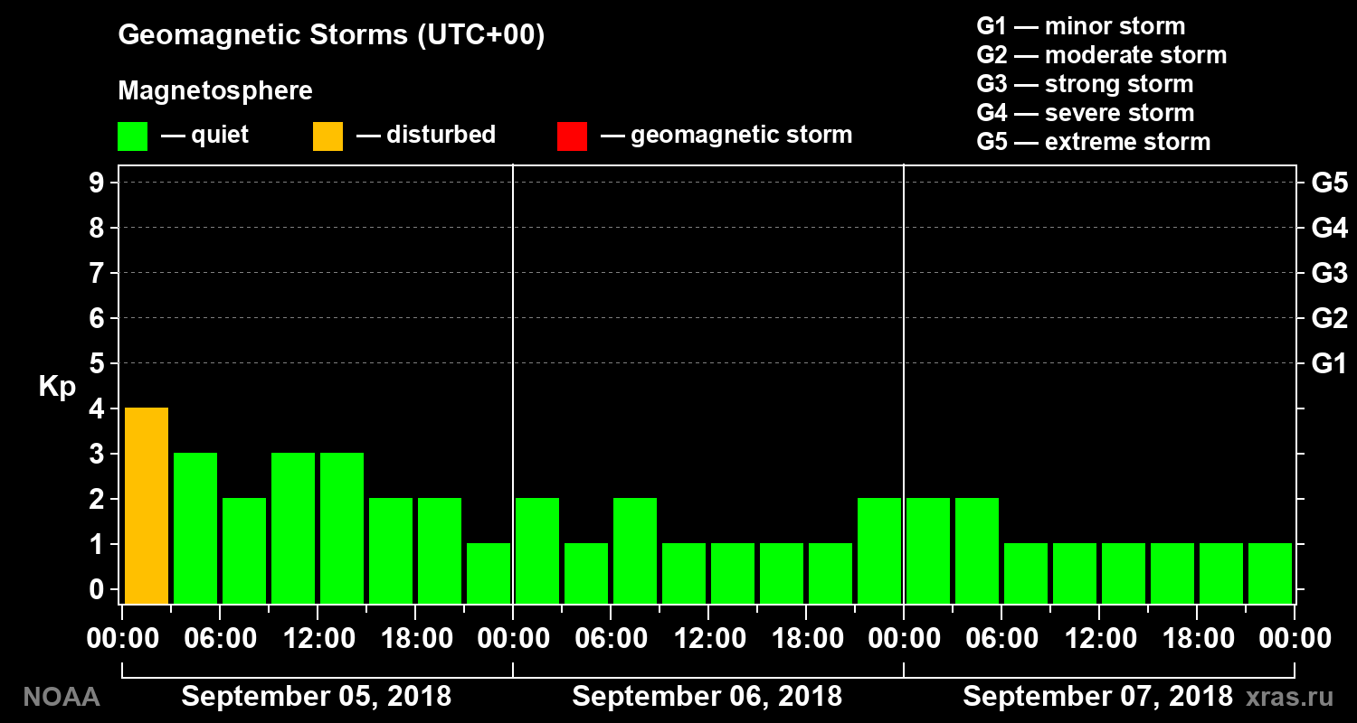 Geomagnetic index Kp for 3 days