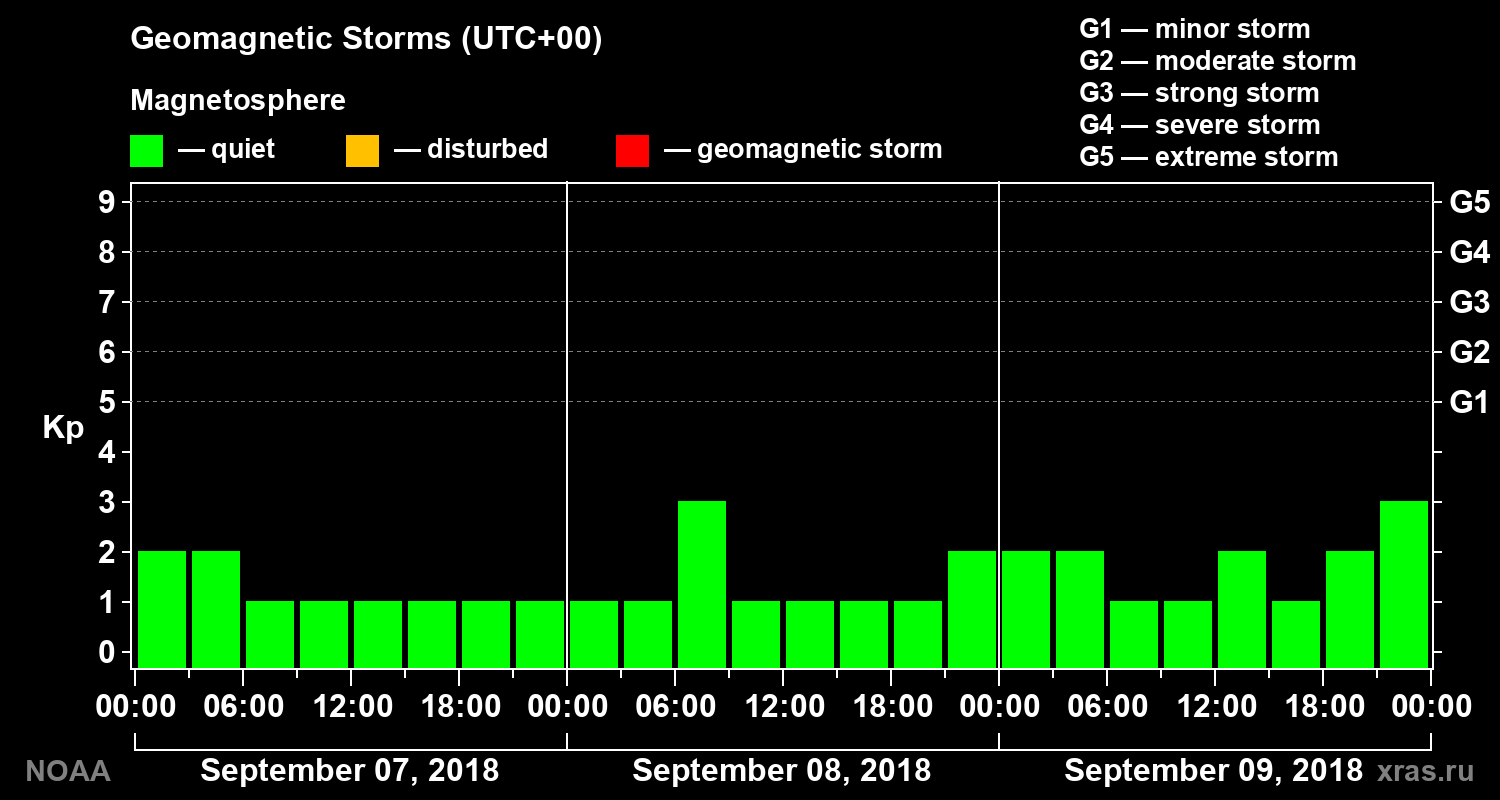 Geomagnetic index Kp for 3 days
