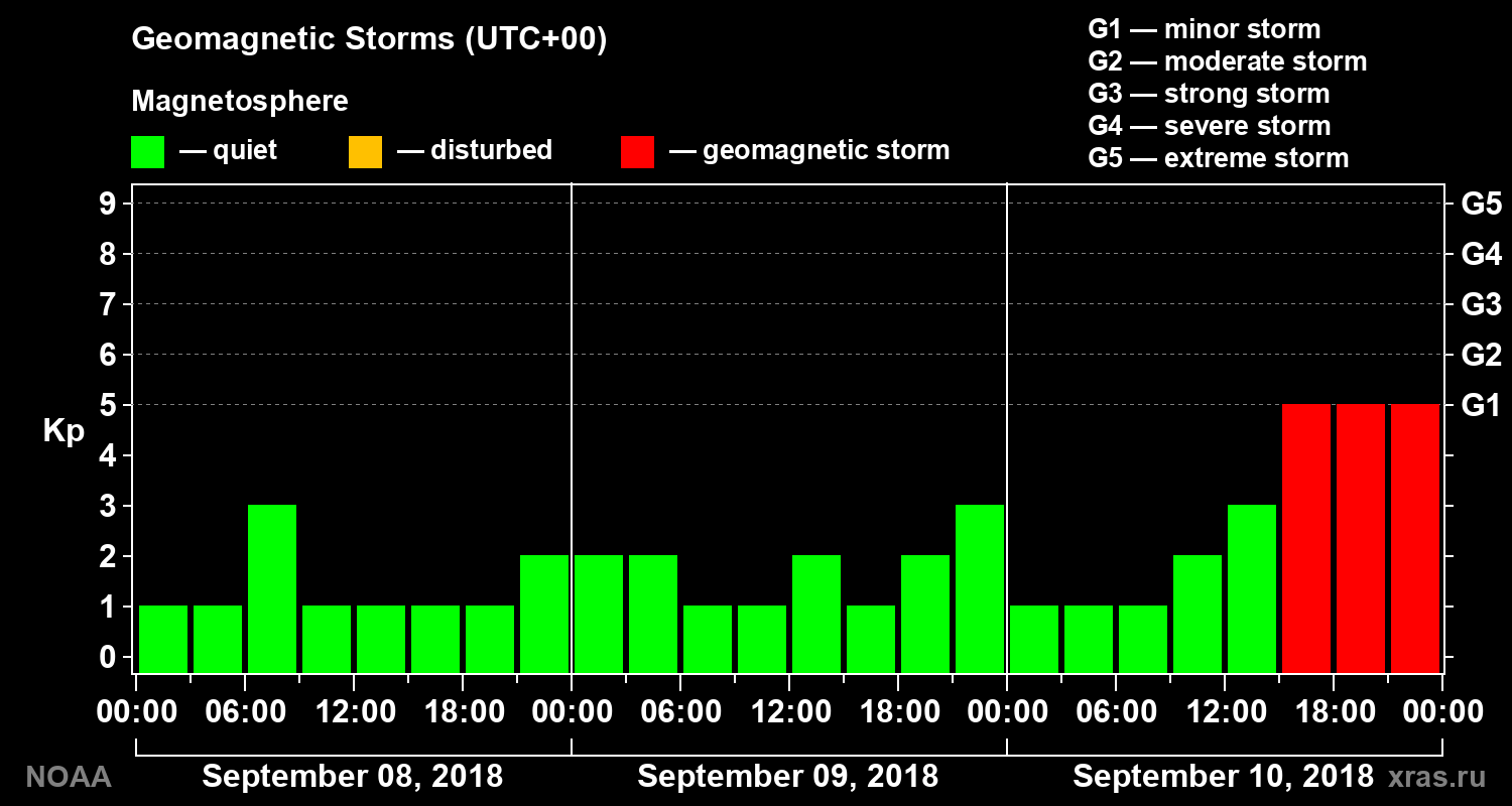Geomagnetic index Kp for 3 days