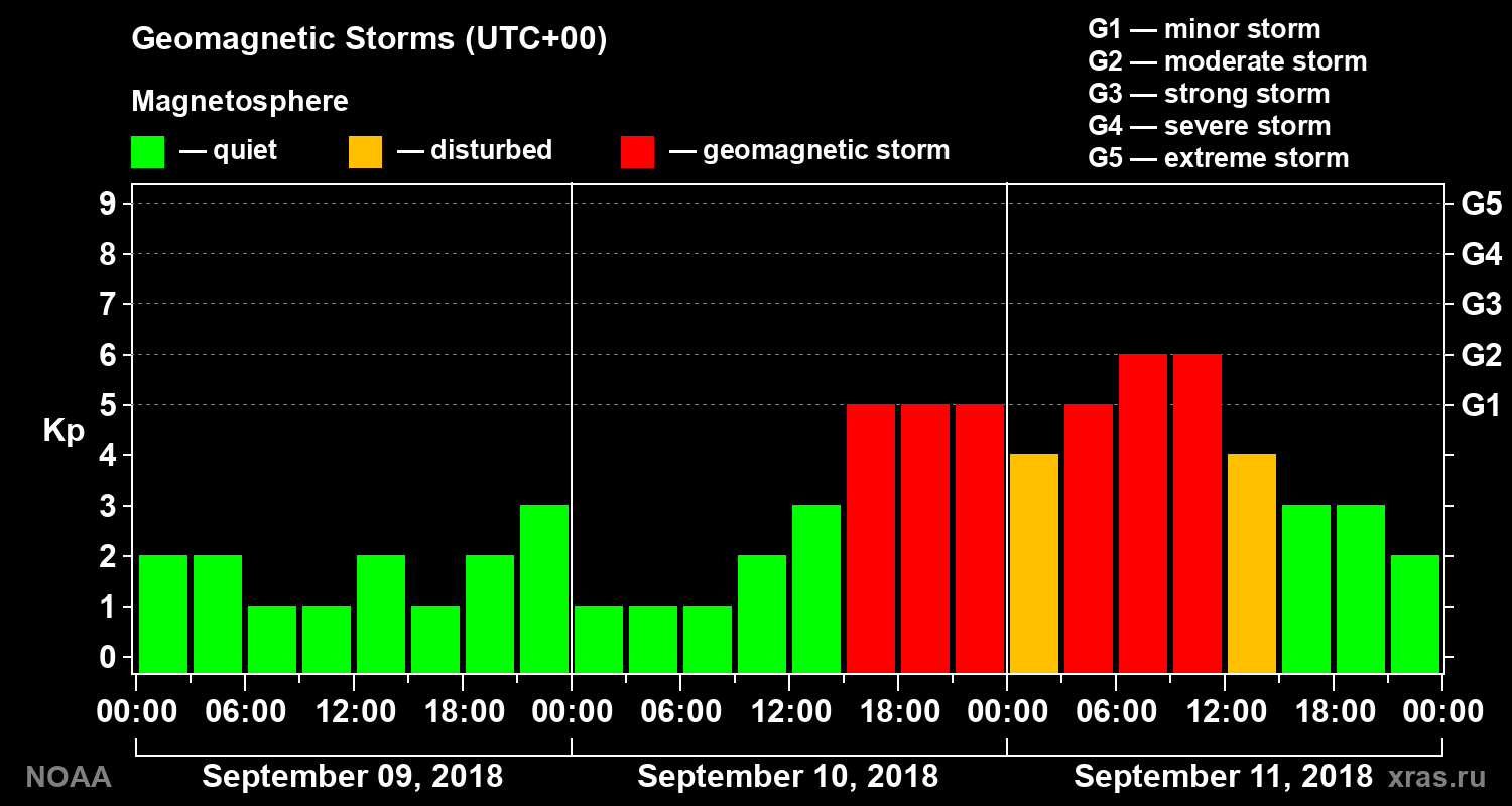 Geomagnetic index Kp for 3 days