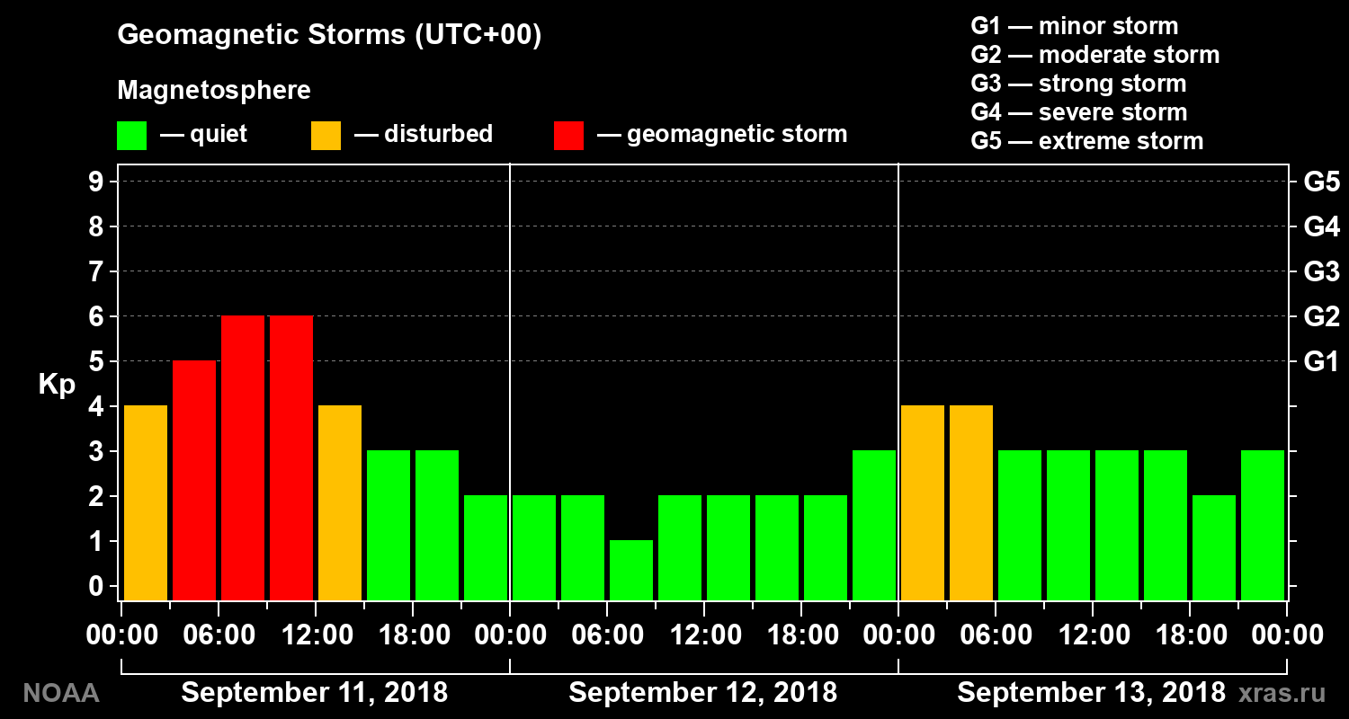 Geomagnetic index Kp for 3 days