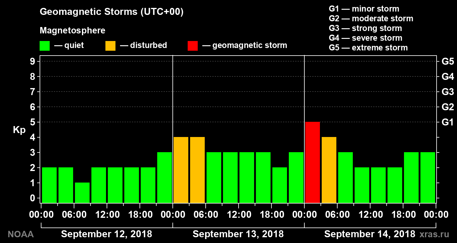 Geomagnetic index Kp for 3 days