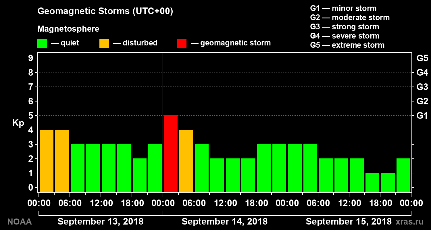 Geomagnetic index Kp for 3 days