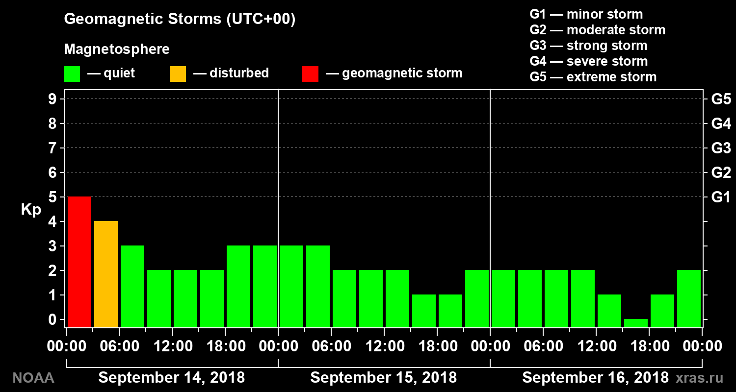 Geomagnetic index Kp for 3 days