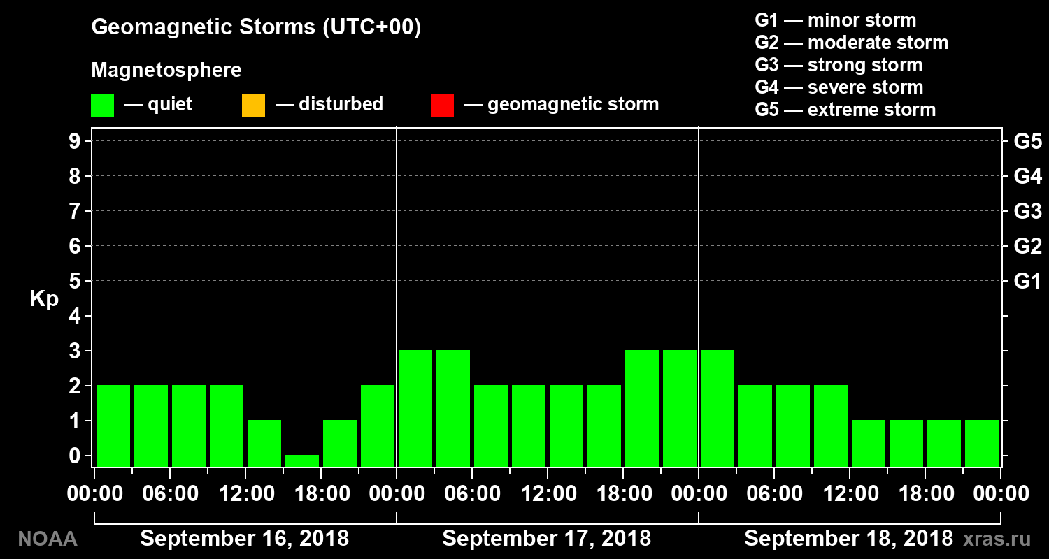 Geomagnetic index Kp for 3 days