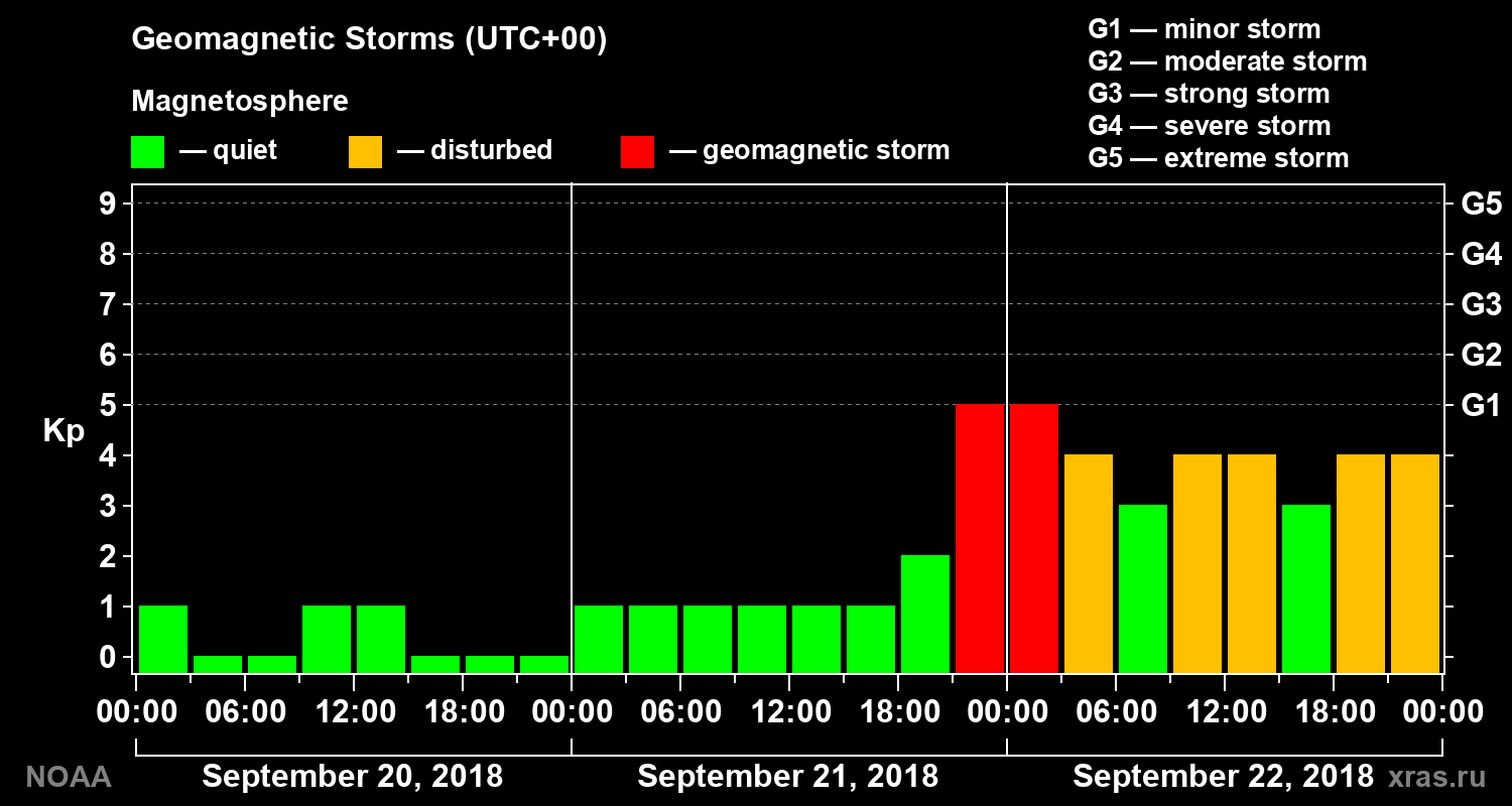 Geomagnetic index Kp for 3 days