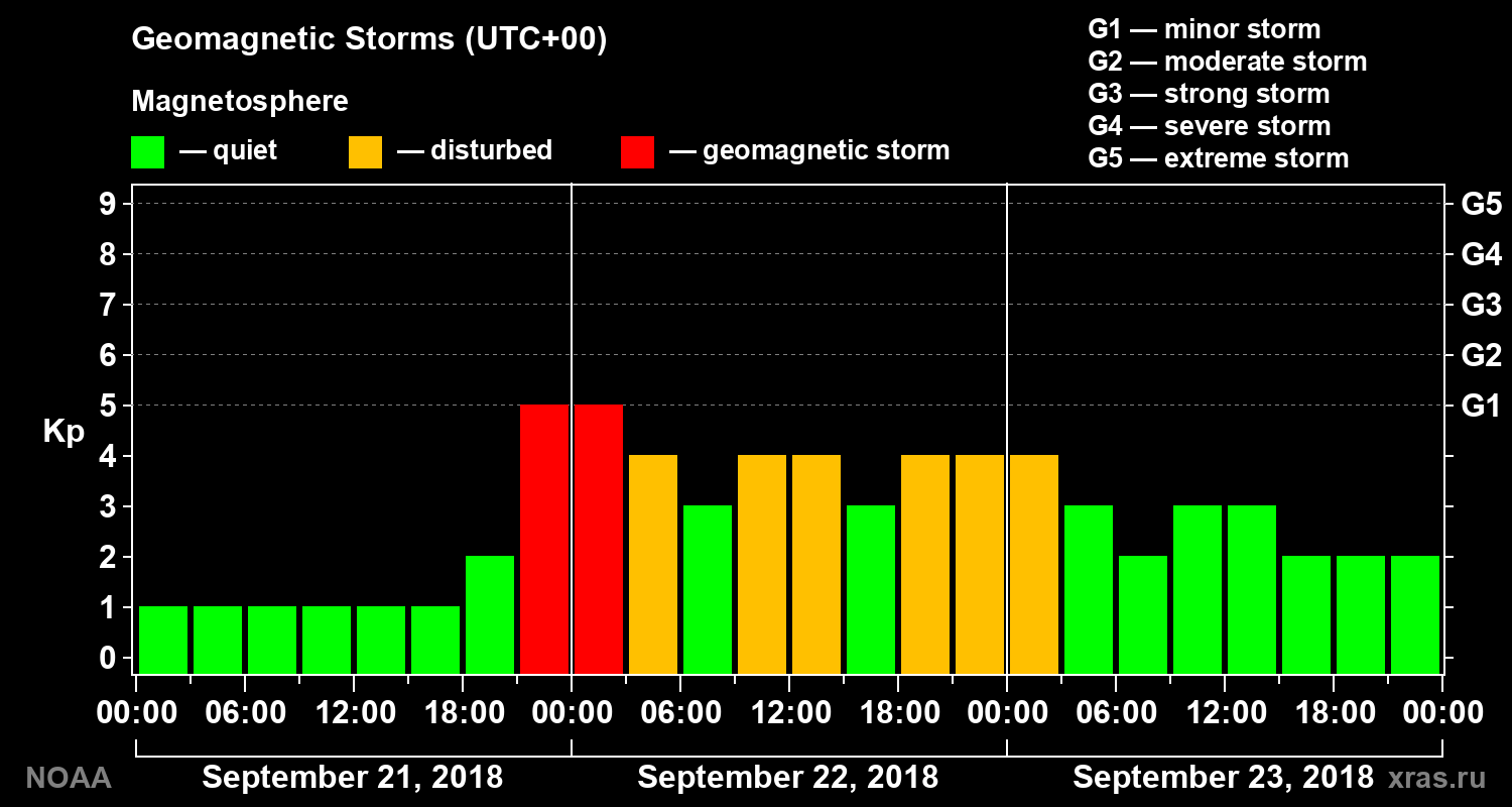 Geomagnetic index Kp for 3 days