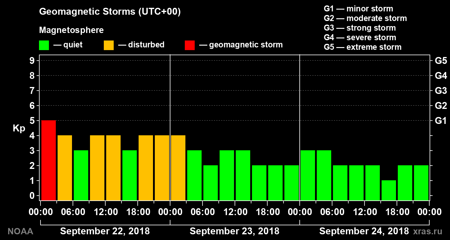 Geomagnetic index Kp for 3 days