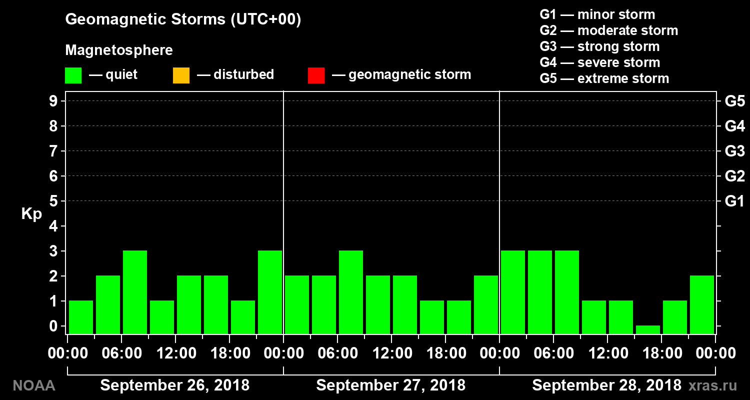 Geomagnetic index Kp for 3 days