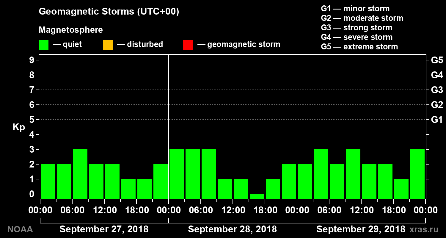 Geomagnetic index Kp for 3 days