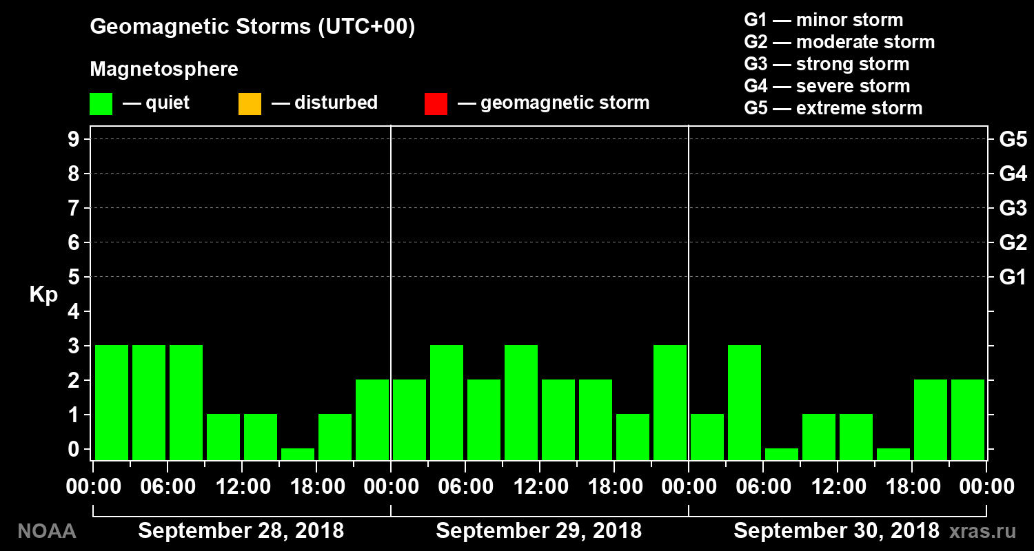 Geomagnetic index Kp for 3 days